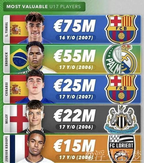 中场球员身价排行:佩德里1.4亿欧称霸,赖斯与巴尔韦德分列二三位 中场球员身价排行:佩德里1.4亿欧称霸,赖斯与巴尔韦德分列二三位