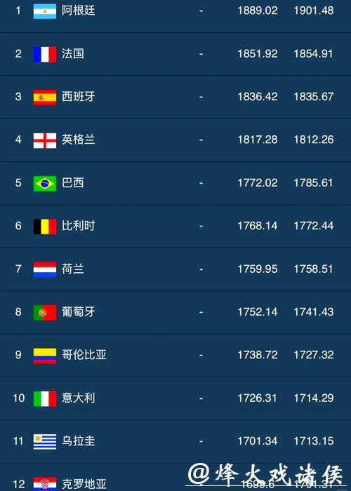 世界杯预测:最受关注球员排行榜发布 世界杯预测:最受关注球员排行榜发布