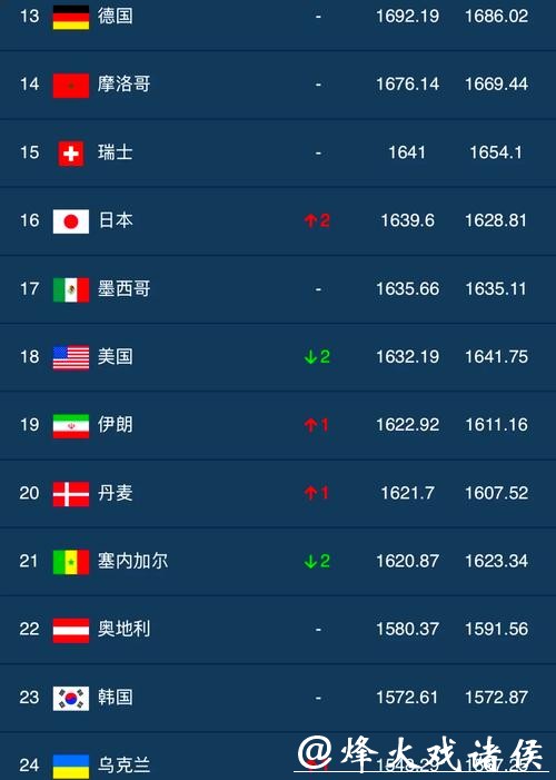 世界杯预测:最受关注球员排行榜发布 世界杯预测:最受关注球员排行榜发布