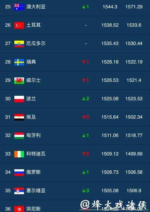 世界杯预测:最受关注球员排行榜发布 世界杯预测:最受关注球员排行榜发布